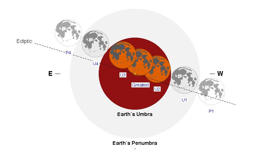 A visualization of the total lunar eclipse of Nov. 8, 2022.