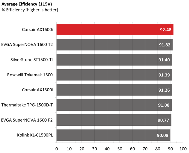 Corsair AX1600i comparison graphs.