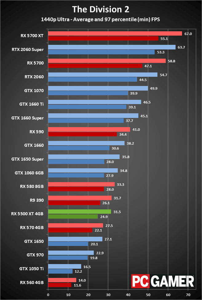 RX 5500 XT performance 1440p ultra