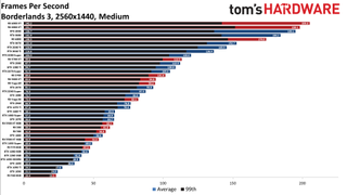 Best Graphics Cards - 1440p medium performance charts