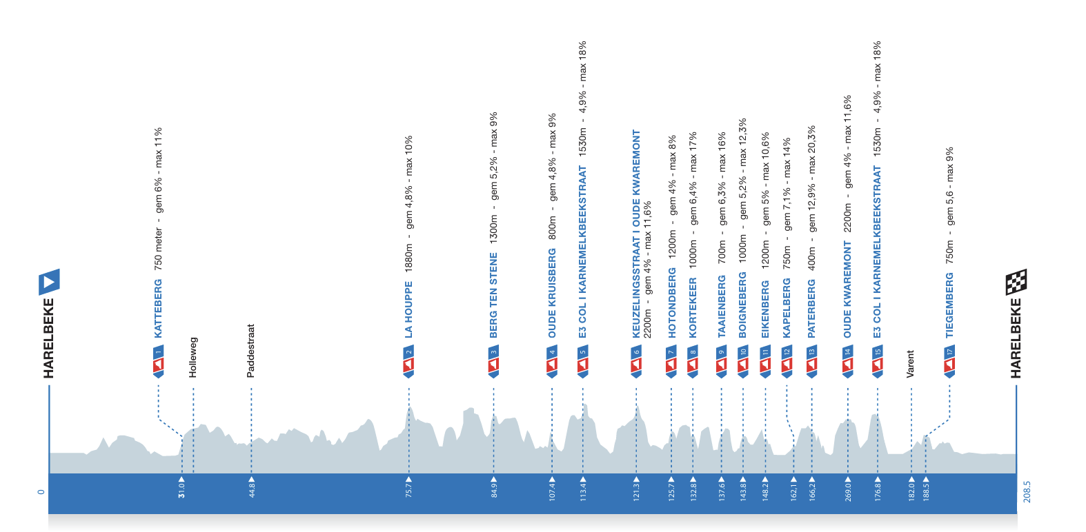 E3 Saxo Classic 2026 route