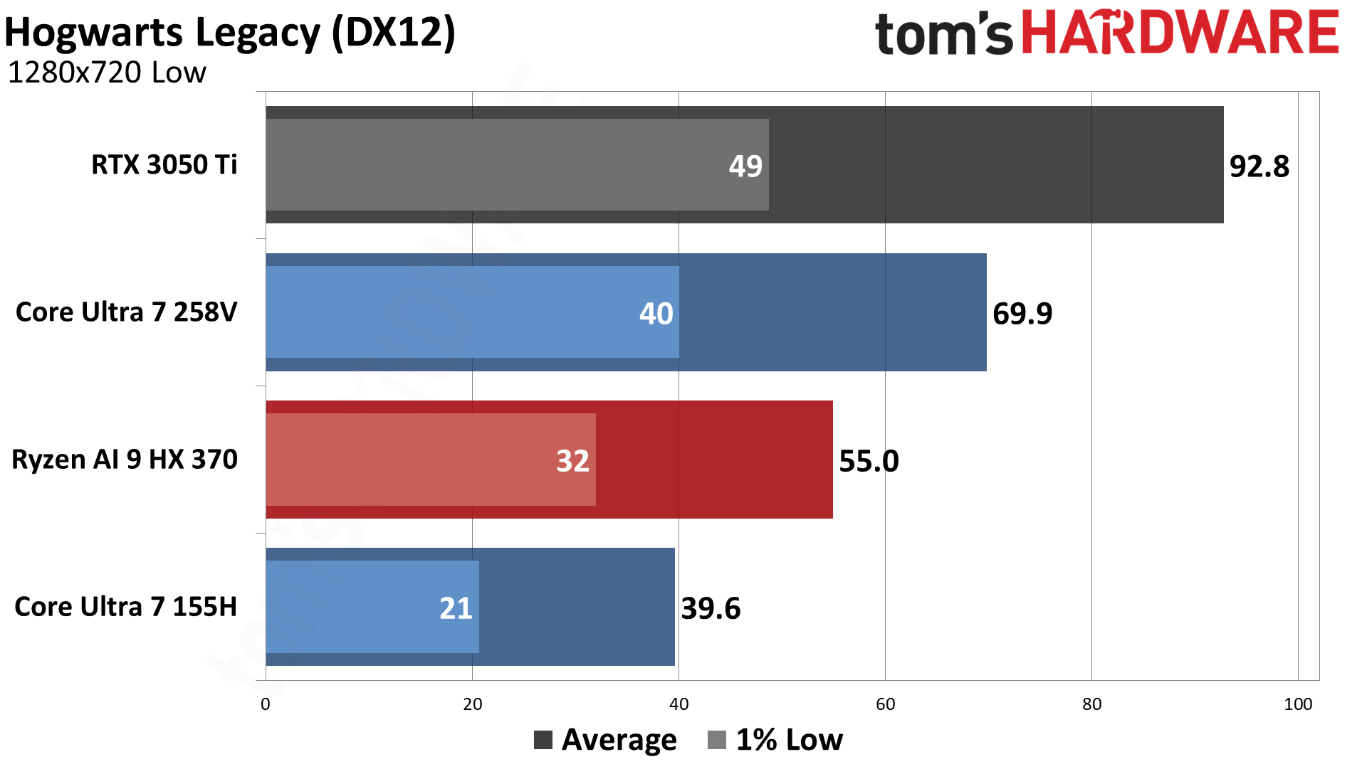 AMD vs Intel Integrated Graphics (2024)