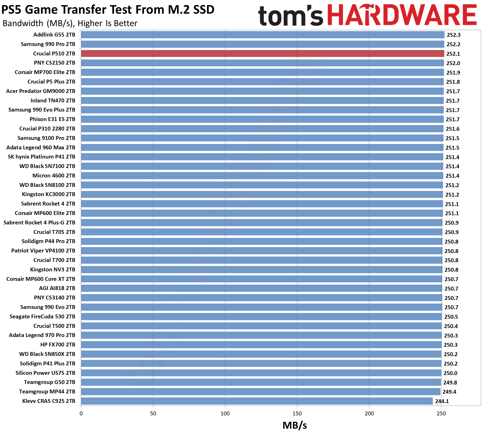 Crucial P510 2TB SSD