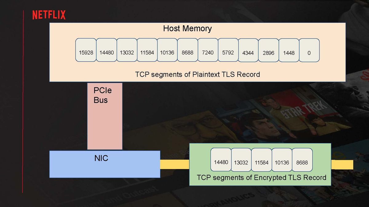 Serving Netflix Video at 400 Gb/s on FreeBSD