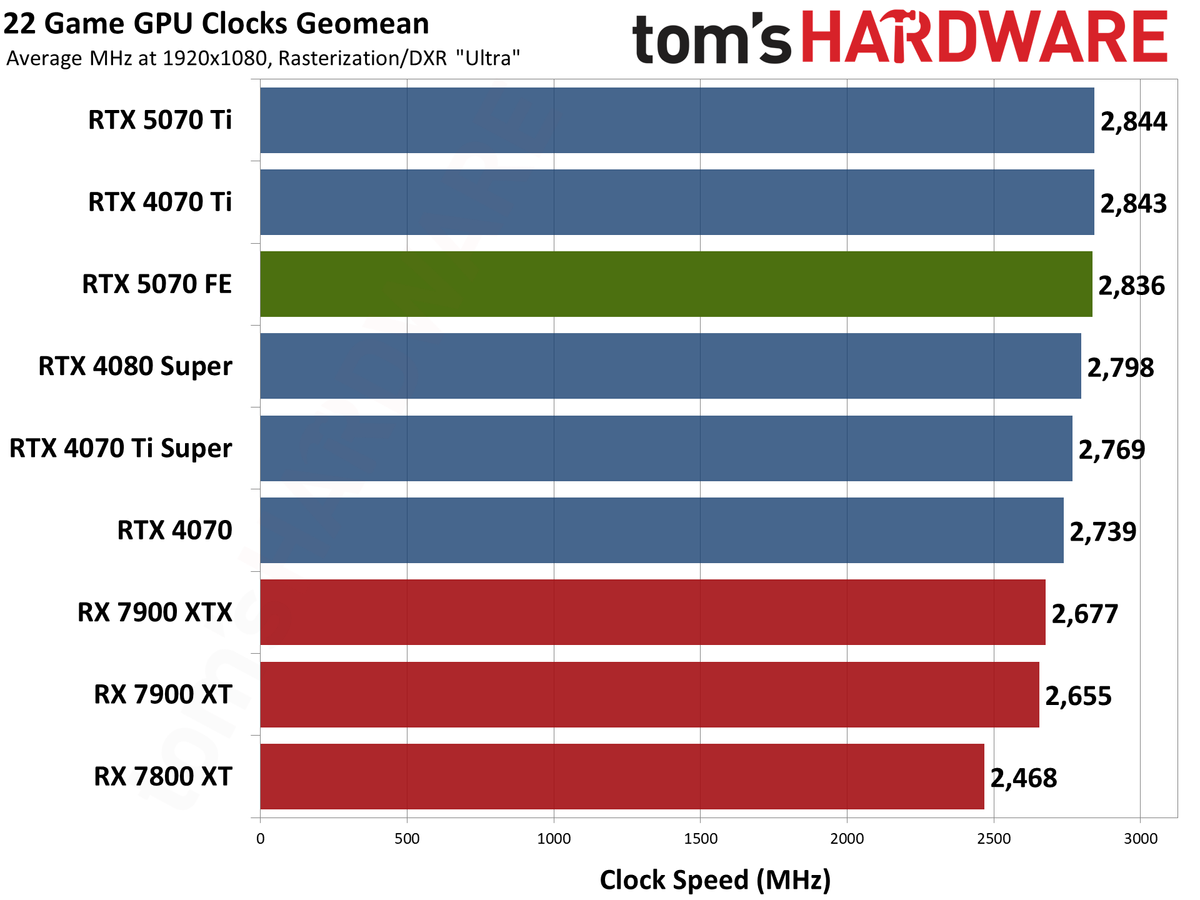 Nvidia GeForce RTX 5070 Founders Edition performance charts