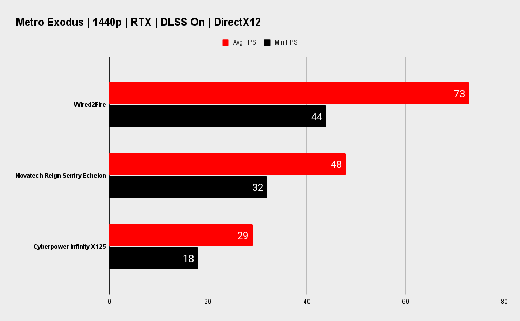 Wired2Fire benchmarks