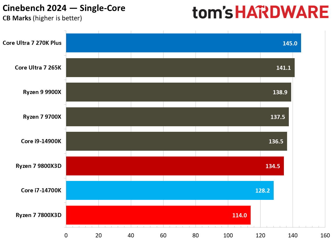 270K Plus vs 7800X3D single-threaded performance.
