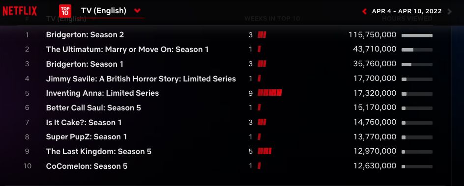 Shonda Rhimes Just Delivered Over 1.3 Billion Hours Of Streaming In Two ...