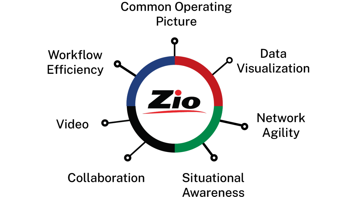 The RGB Spectrum Zio logo, mapped out to all the ways the platform benefits end users.