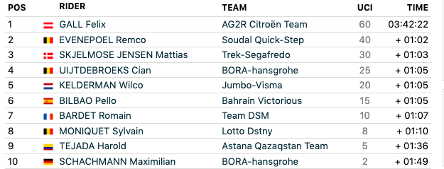 Tour de Suisse stage 4 top 10