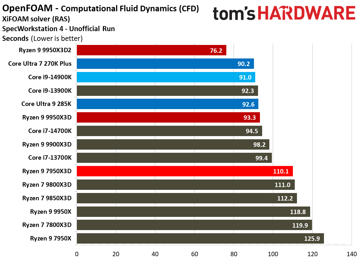 Ryzen 9 9950X3D2 - SPEC