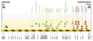 The profile for the 2016 Tour of Flanders