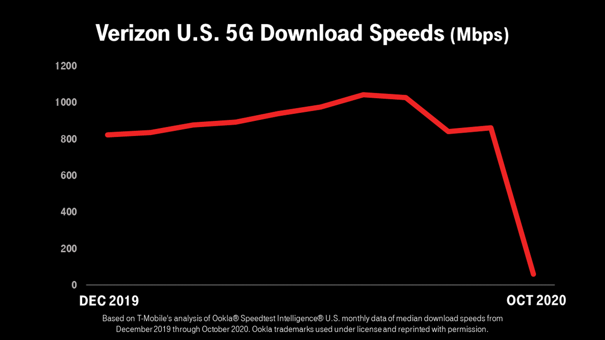 T Mobile Verizon 5g Analysis