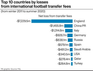 Top 10 countries by losses from international football transfer fees