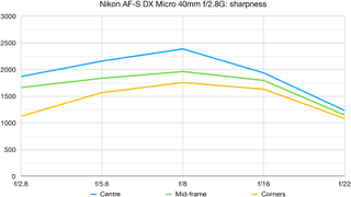 Nikon AF-S DX Micro 40mm f/2.8G lab graph