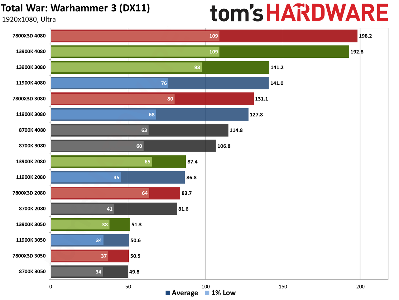 CPU versus GPU upgrades: Performance charts