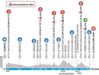 Profiles of the 2023 Paris-Nice stages