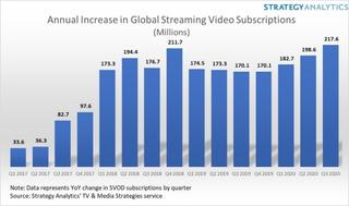 Strategy Analytics Global Streaming Subscriber Growth Q3 2020