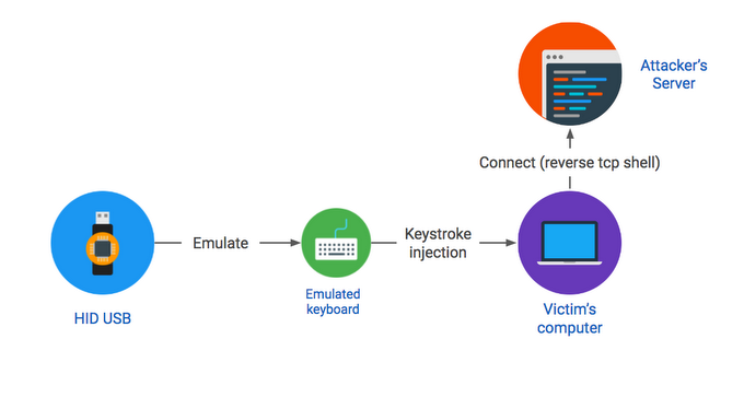 Spreading Malware Through Dropped USB Sticks Could Be Highly Effective ...