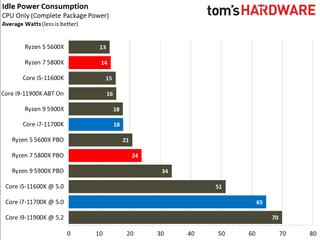 AMD Ryzen 7 5800X vs Intel Core i7-11700K