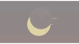 A yellow circle, the sun, is partially blocked out in the top right portion by a dark gray circle, the moon as it passes nearby in a gray sky. Both spheres are labeled with yellow font