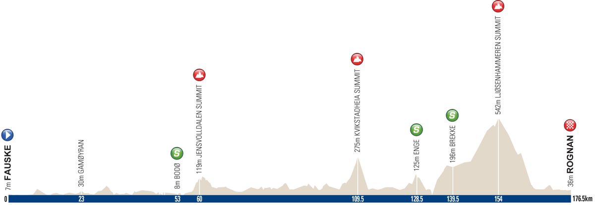 Profile of stage 1 of the 2016 Arctic Race of Norway