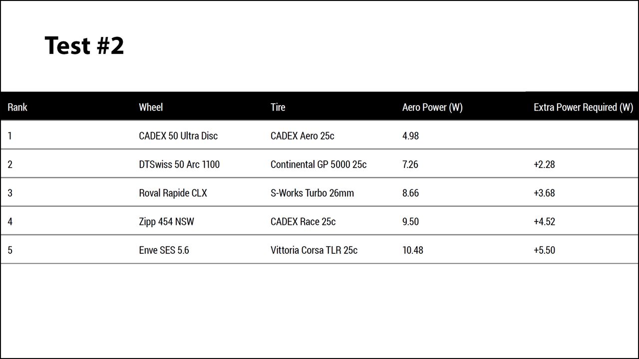 Cadex Test results
