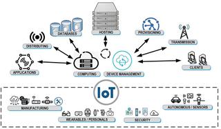 Fig. 1: Cloud capabilities interlinking the Internet of Things (IoT) with computing and device management, utilizing IaaS, PaaS, and SaaS in multiple ways.