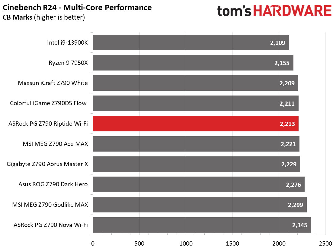 ASRock PG Z790 Riptide
