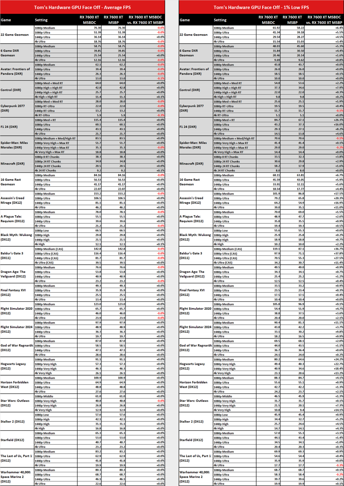 MsBetweenDisplayChange versus MsBetweenPresents benchmark comparisons.