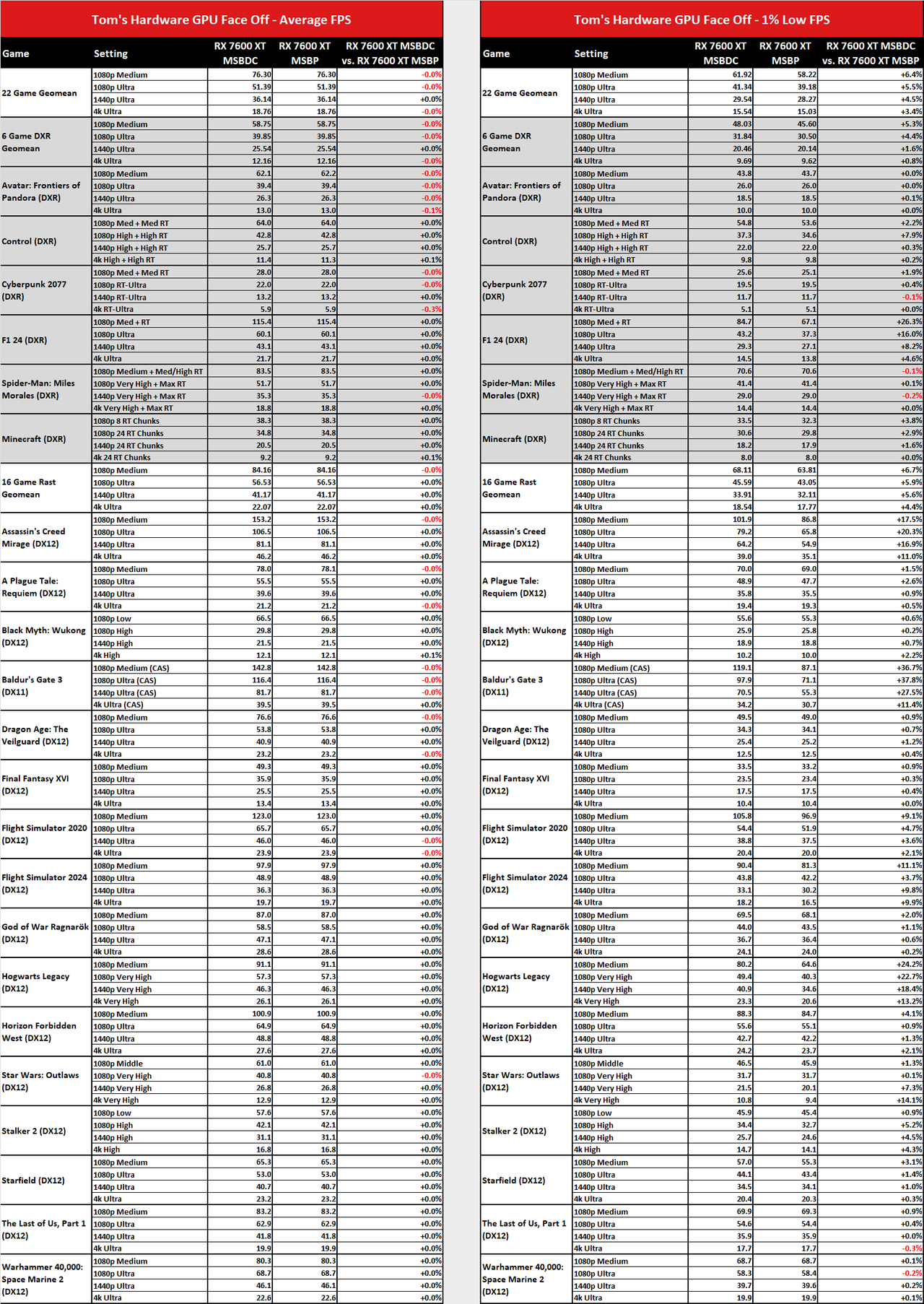 MsBetweenDisplayChange versus MsBetweenPresents benchmark comparisons.