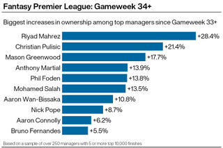 A graphic showing popular Fantasy Premier League purchases among the best FPL managers