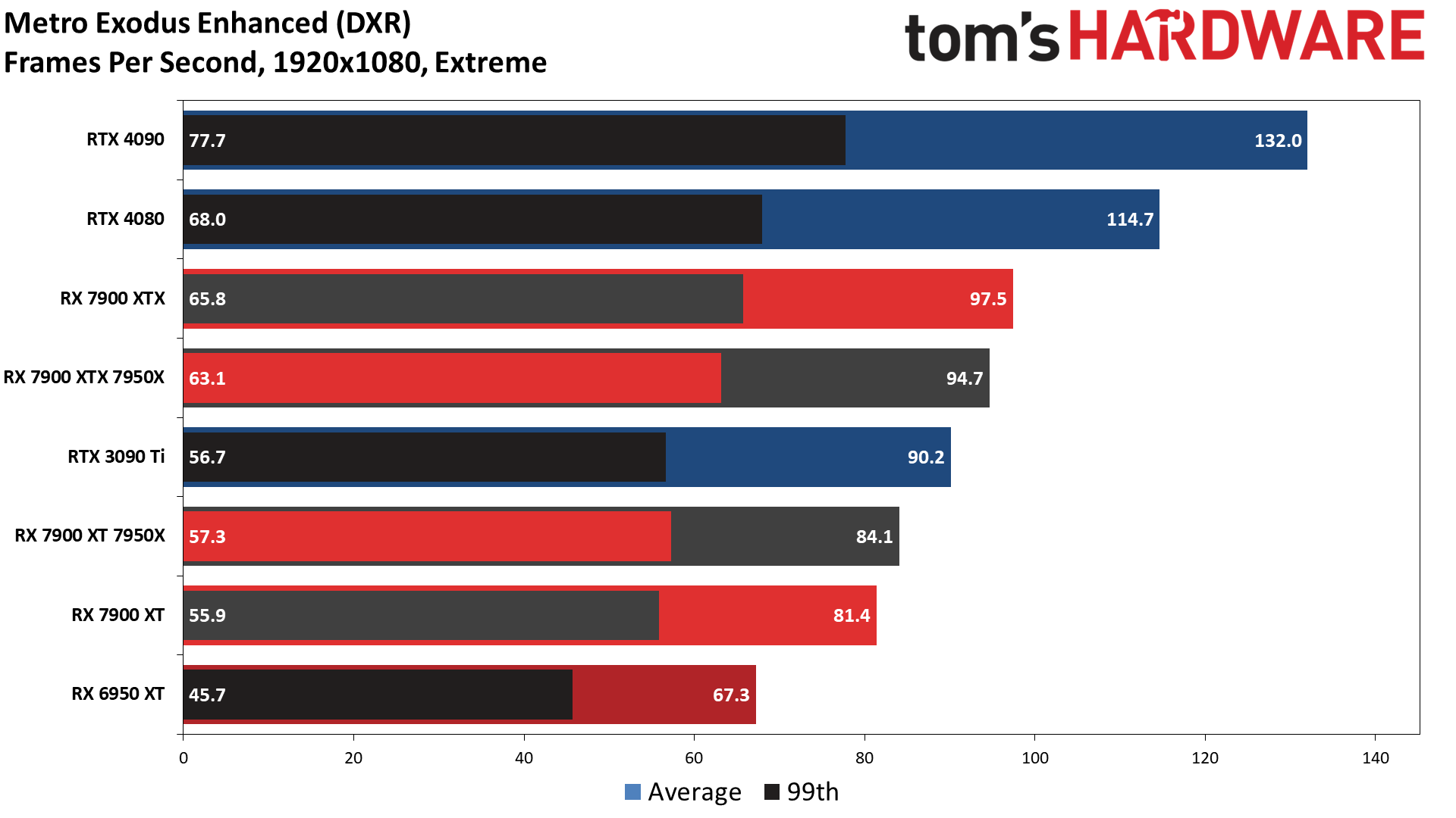 Radeon RX 7900