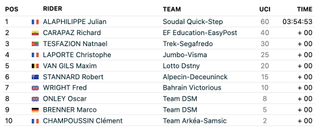 Criterium du Dauphine 2023 stage 2 results FirstCycling