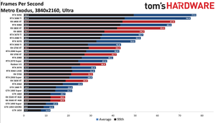 Best Graphics Cards and GPU Benchmarks Hierarchy gaming performance charts