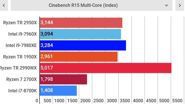 Higher is better