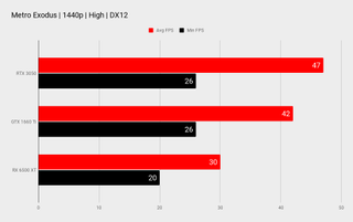 RTX 3050 benchmarks