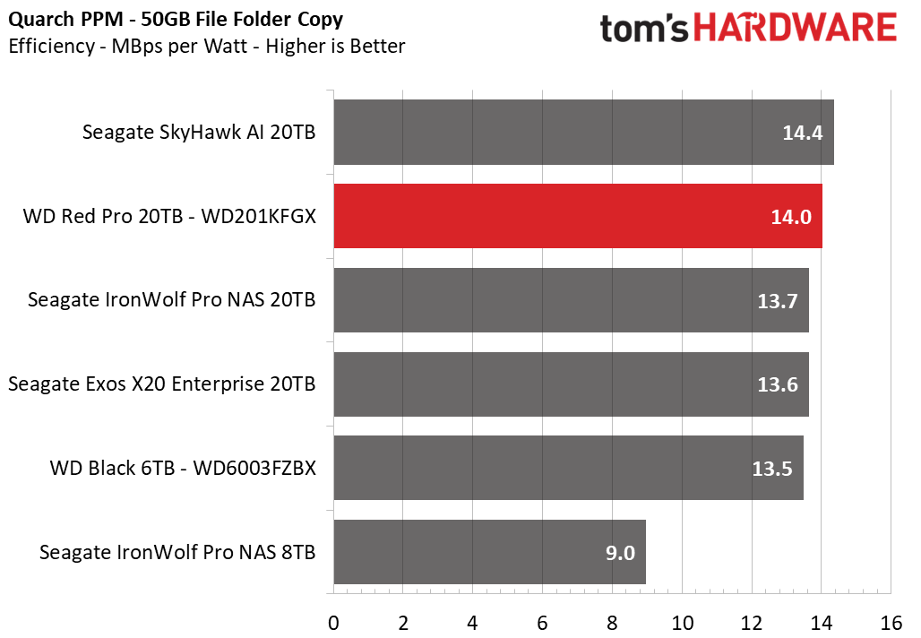 Western Digital Red Pro 20TB HDD