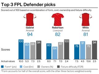 Top defensive picks for FPL double gameweek 26