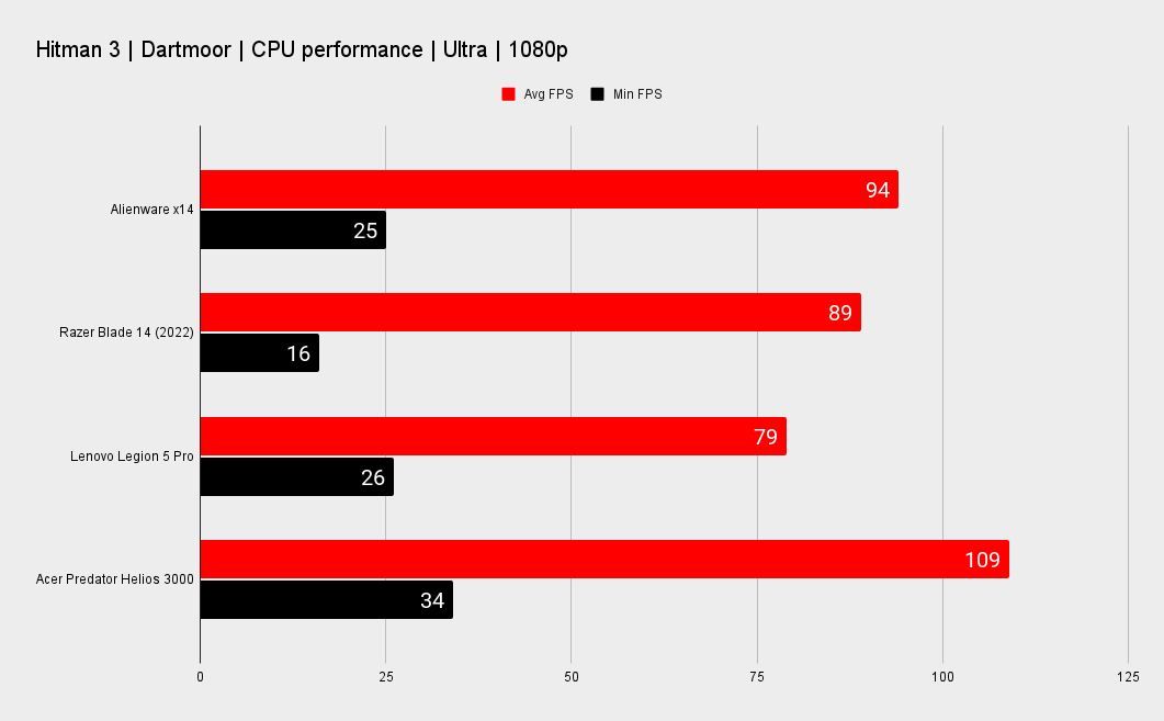 Alienware x14 gaming and CPU benchmarks