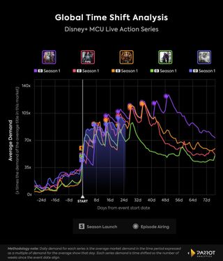 Eine Grafik, die zeigt, wie die Zuschauernachfrage für jede Marvel Disney Plus Serie einem ähnlichen Muster folgt