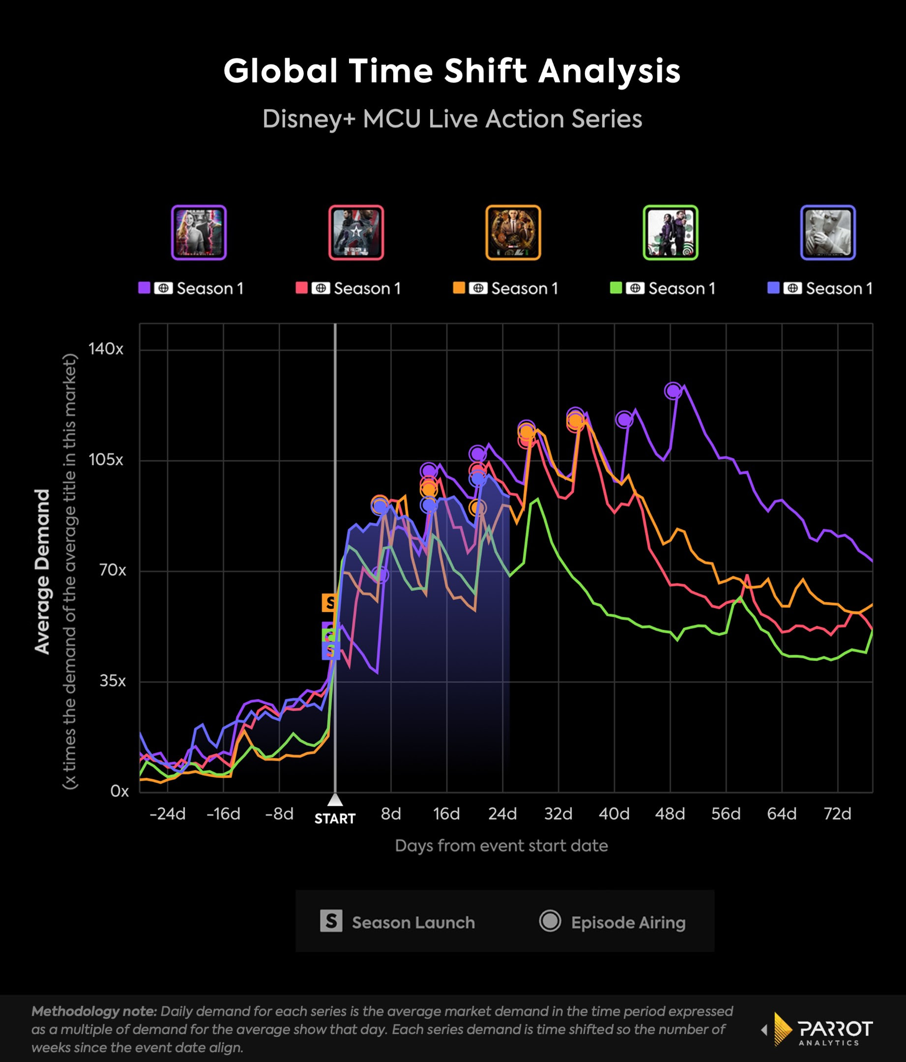 A graph showing how audience demand for each Marvel Disney Plus show has followed a similar pattern