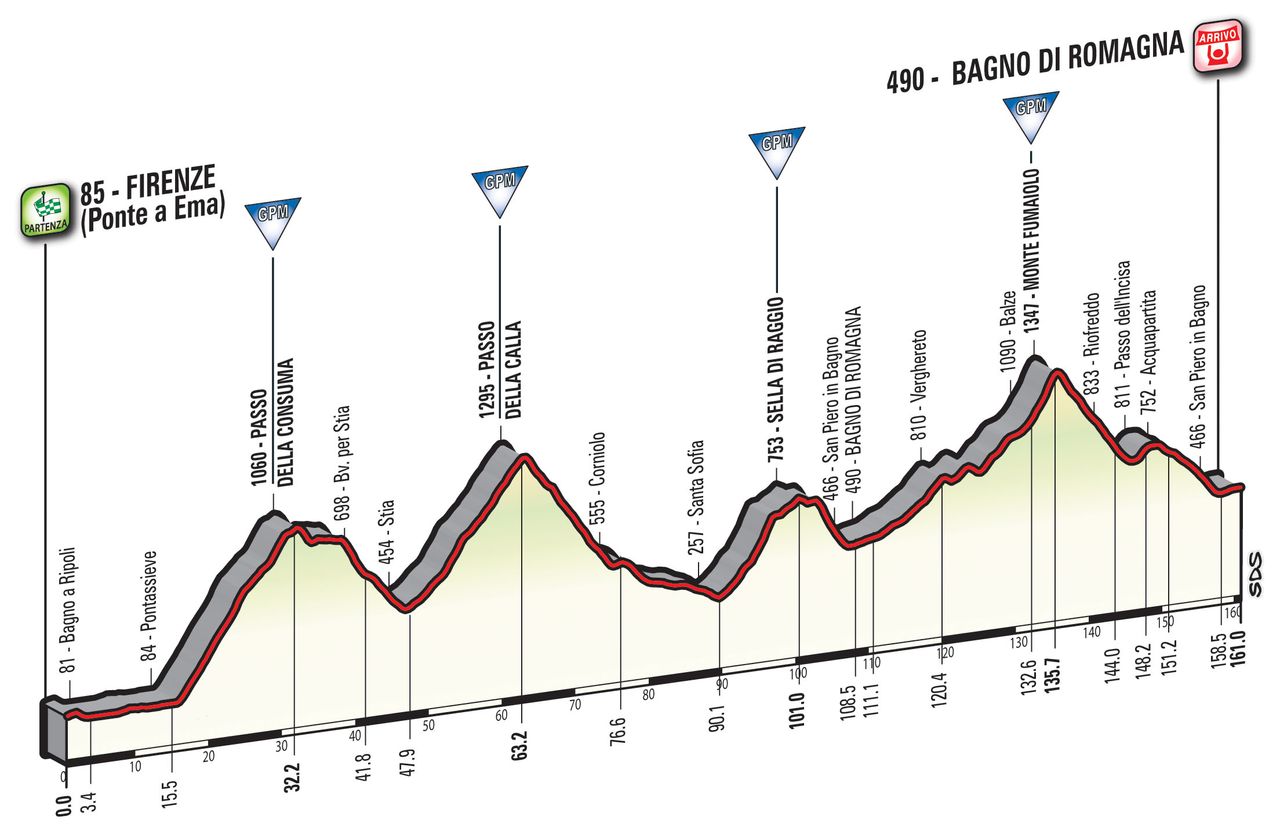 Giro d'Italia 2017 stage 11 profile
