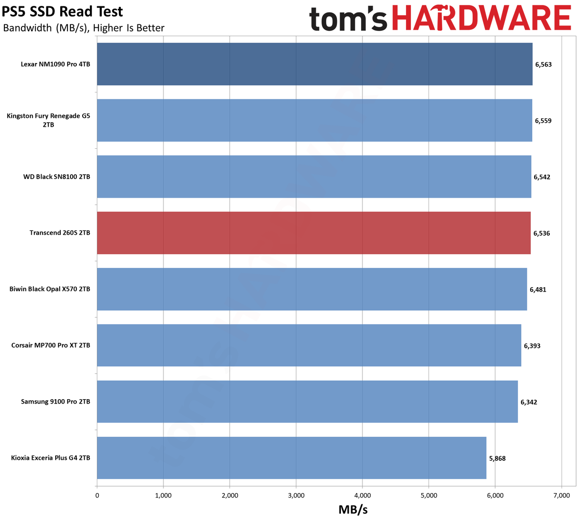 Transcend 260S 2TB SSD