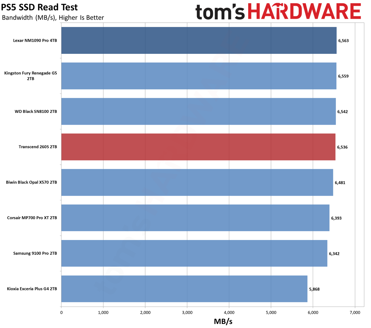Transcend 260S 2TB SSD