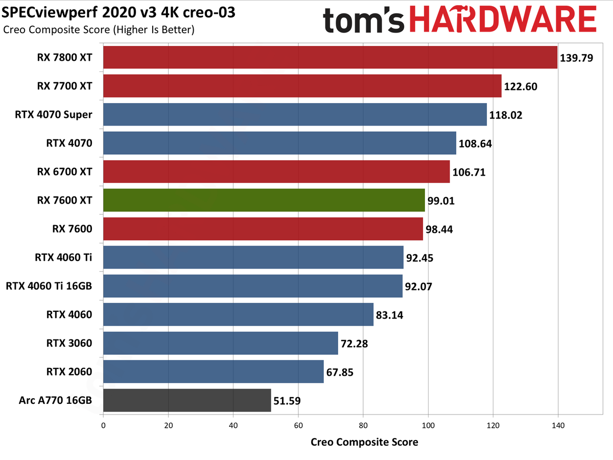 AMD Radeon RX 7600 XT charts