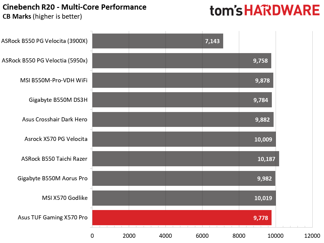 Asus TUF Gaming X570-Pro WiFi