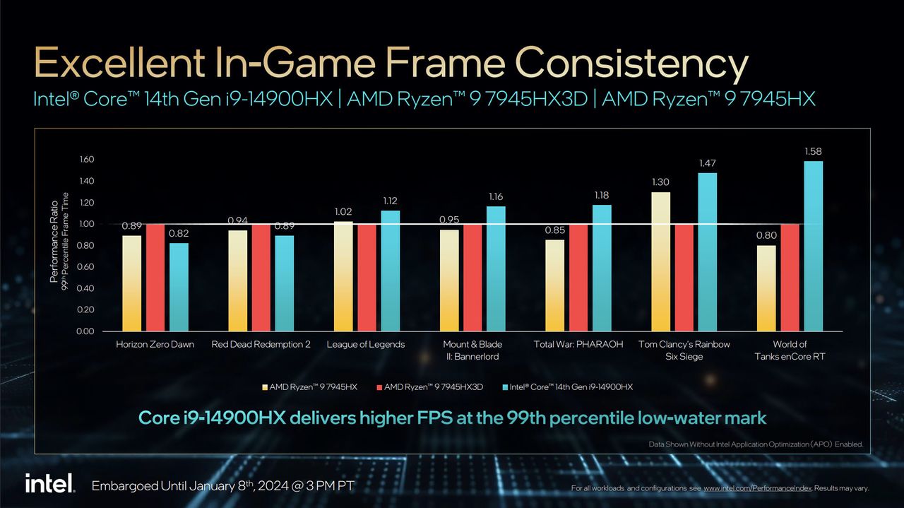 Intel Core 14th Gen mobile