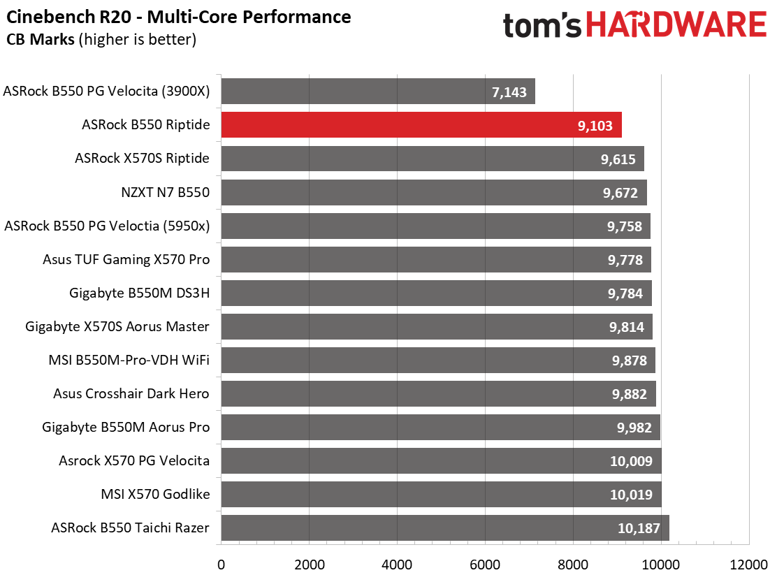 ASRock B550 PG Riptide