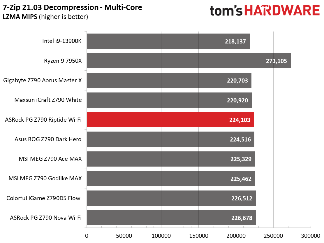 ASRock PG Z790 Riptide